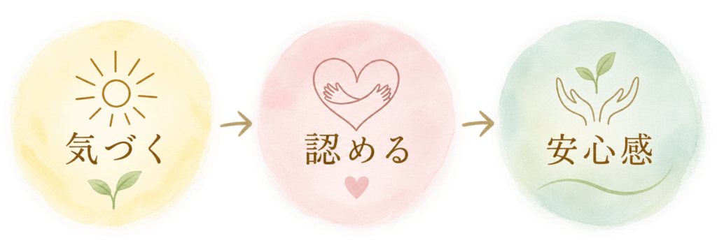 気づく→認める→安心感